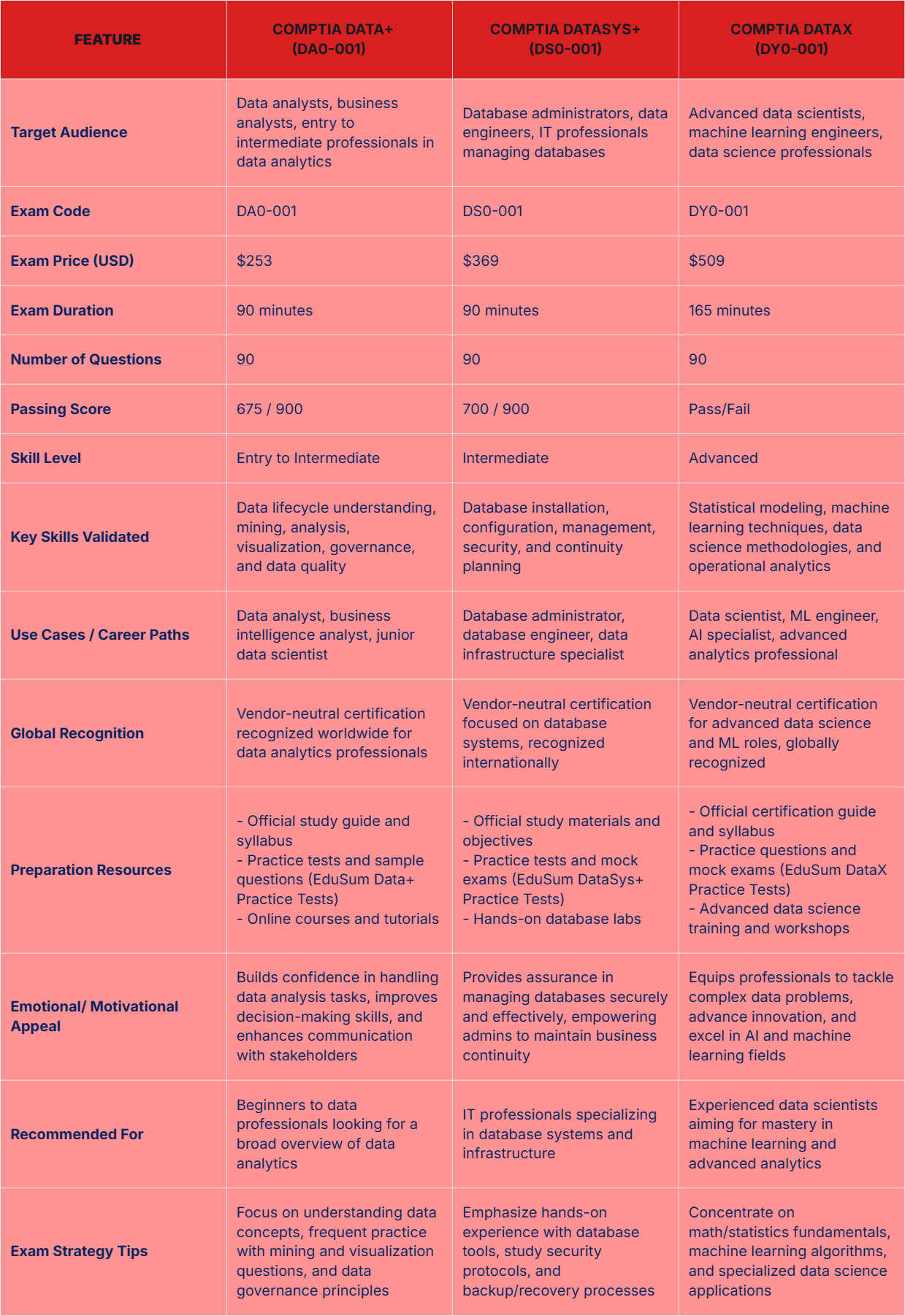CompTIA Data Certifications: Top 3 You Need to Know in 2025