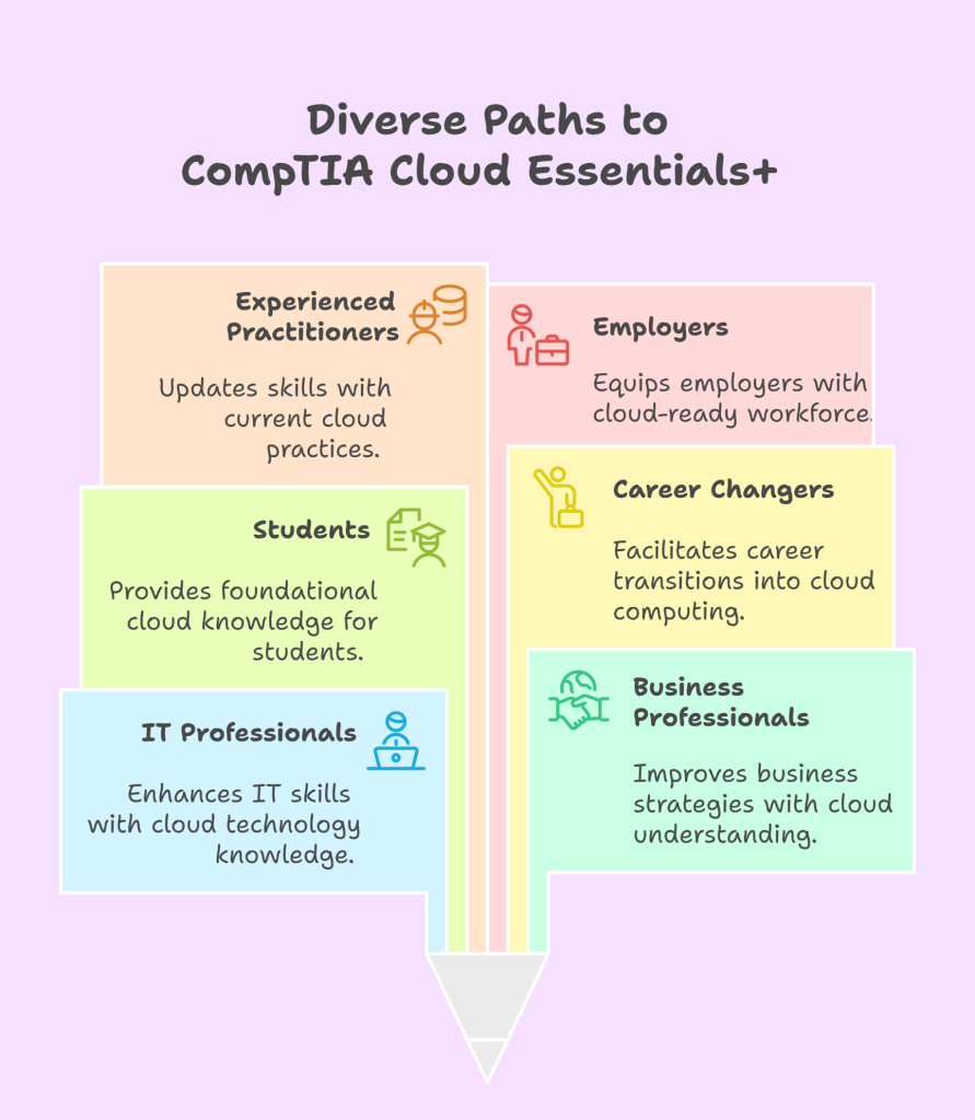 Who is the CompTIA Cloud Essentials+ Certification For?