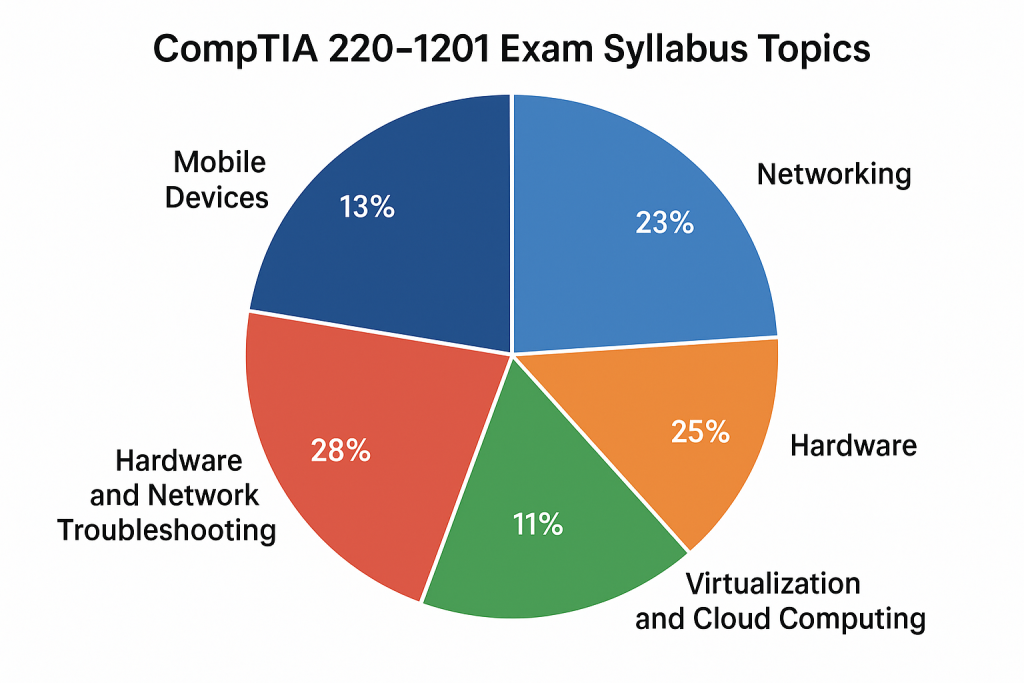Key CompTIA A+ 220-1201 Domains and Objectives