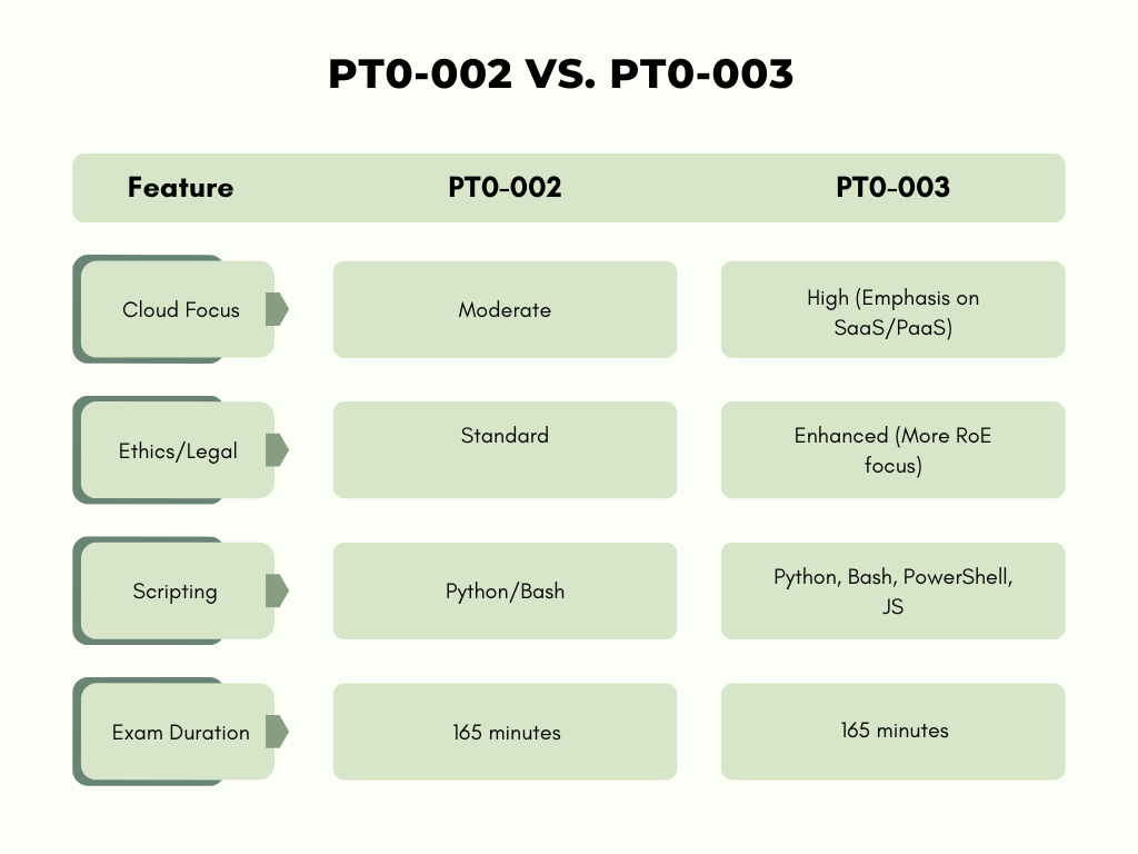 CompTIA PenTest+ PT0-002 vs PT0-003