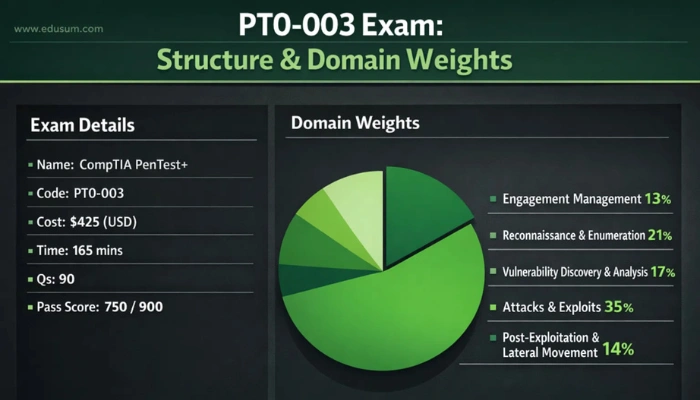 An infographic illustrating the PT0-003 exam structure and domain weights, including key exam details and a visual representation of each syllabus topic's percentage contribution to the CompTIA PenTest+ exam.