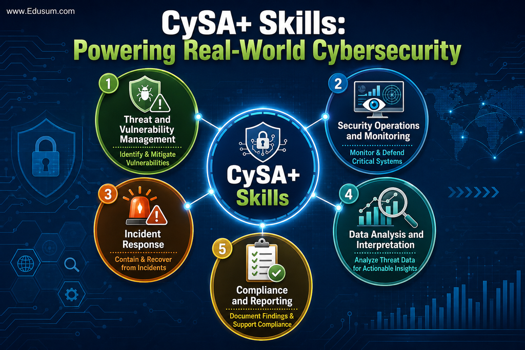 An infographic illustrating the core skills validated by CompTIA CySA+ certification, such as Threat and Vulnerability Management and Incident Response, with their practical applications in cybersecurity roles.