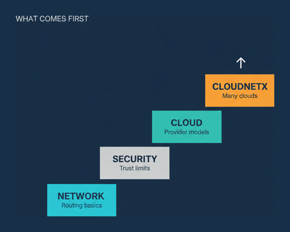 Staircase from network and security fundamentals through cloud up to CloudNetX at the top