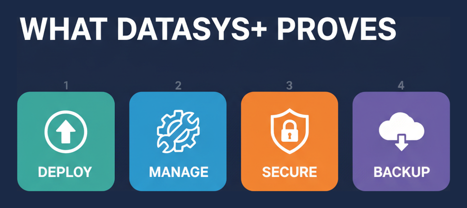 What CompTIA DataSys+ proves: deploy, manage, secure, backup