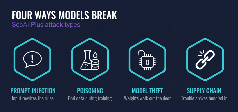 Four AI attack types named in the SecAI+ CY0-001 objectives: prompt injection, poisoning, model theft and supply chain