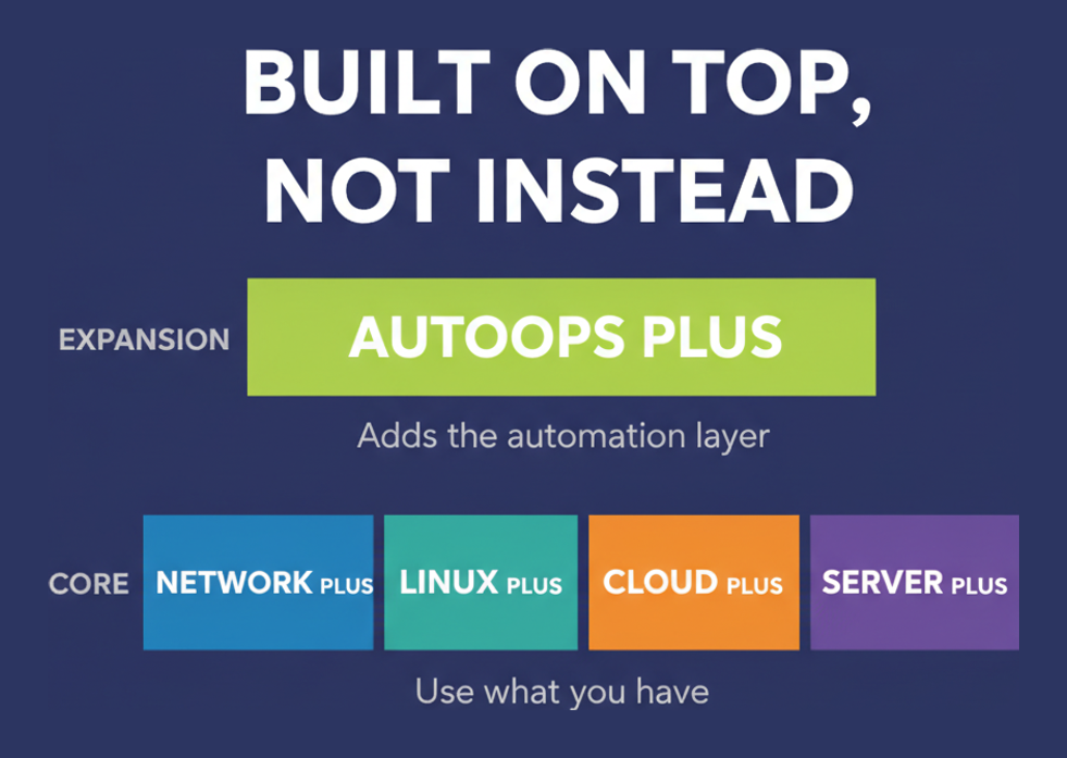 CompTIA AutoOps+ sits on top of a core credential such as Network+, Linux+, Cloud+ or Server+