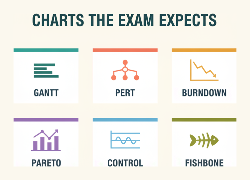 Six chart types named in the CompTIA Project+ tools domain: Gantt, PERT, burndown, Pareto, control and fishbone