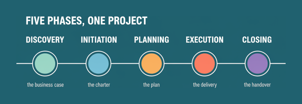 The five CompTIA Project+ life cycle phases from discovery through initiation, planning and execution to closing