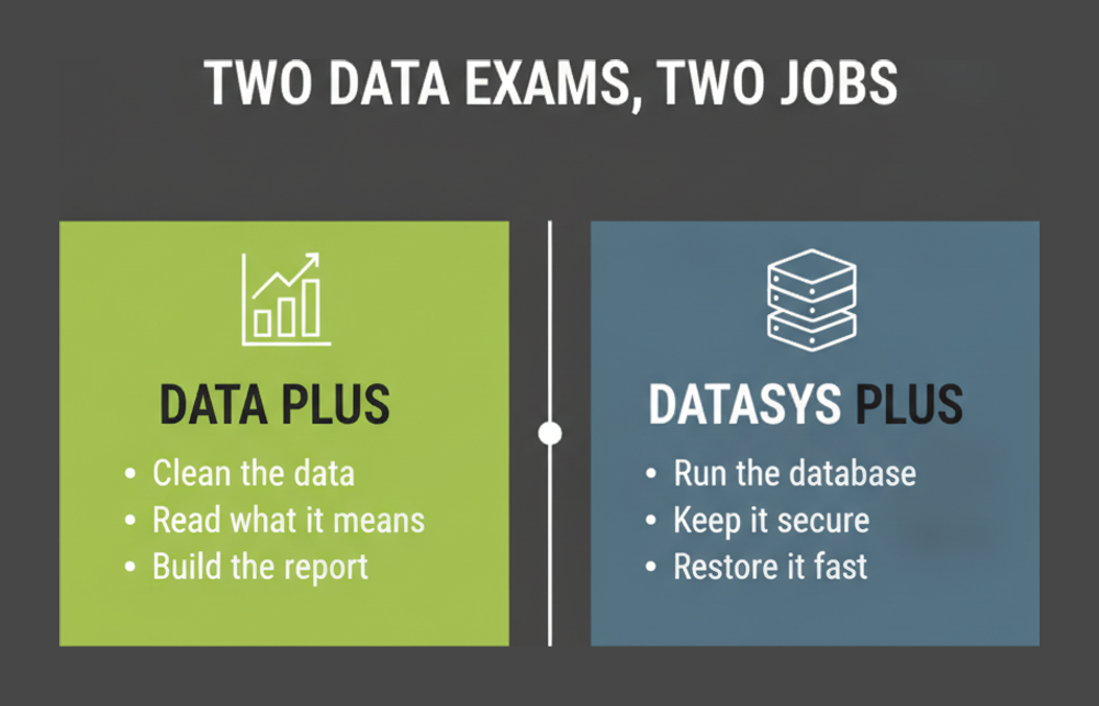 CompTIA Data+ compared with DataSys+, showing Data+ covering cleaning, interpretation and reporting while DataSys+ covers running, securing and restoring the database