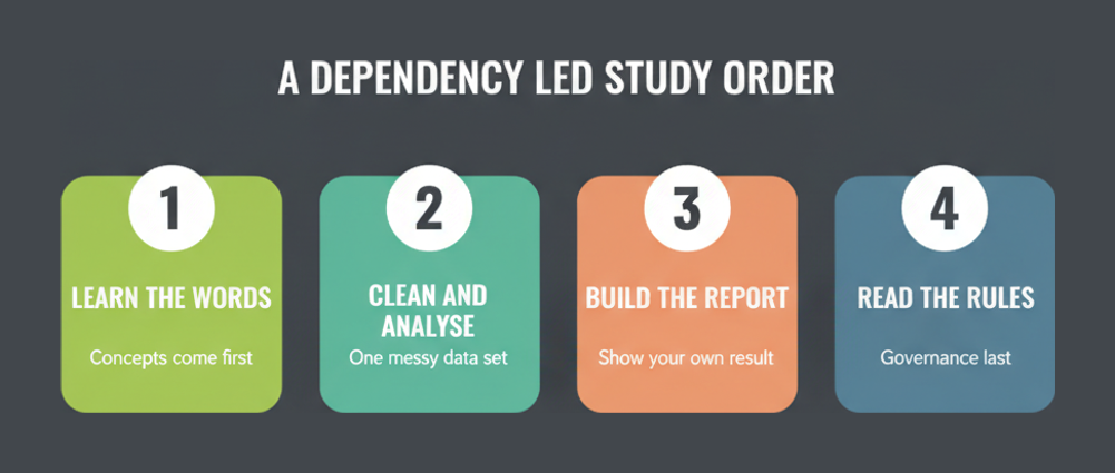 Four step DA0-002 study order running from concepts vocabulary, through cleaning and analysing one data set, to building the report and reading the governance rules