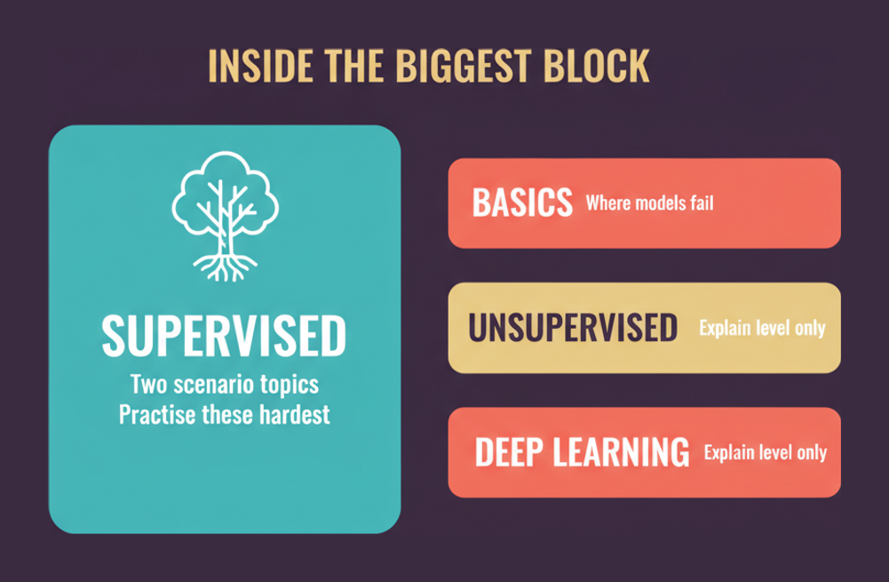 Breakdown of the CompTIA DataAI machine learning domain showing supervised learning as the two scenario objectives and unsupervised and deep learning at explain level