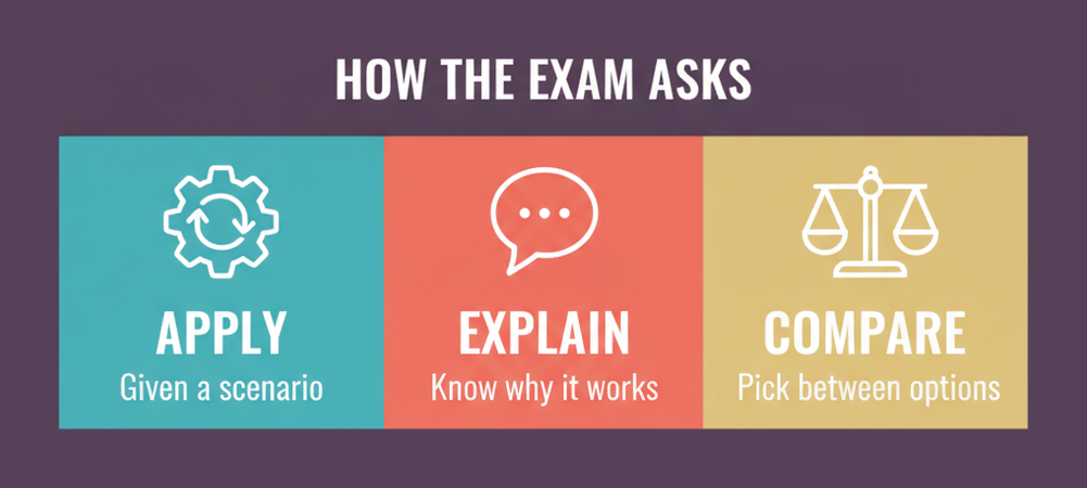 Three ways the CompTIA DY0-001 DataAI objectives are phrased: apply in a given scenario, explain, and compare and contrast