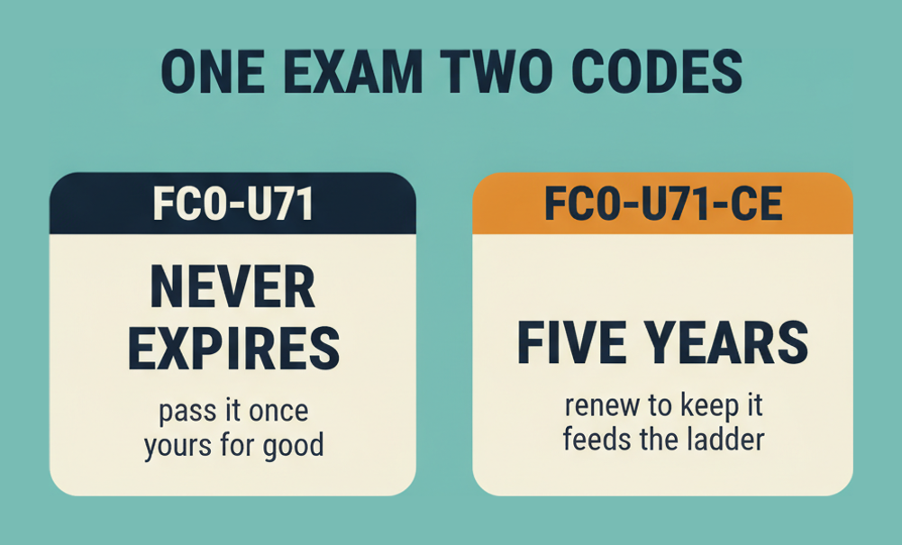 FC0-U71 never expires while FC0-U71-CE is valid for five years and sits inside CompTIA continuing education