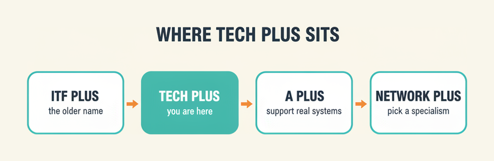 Where CompTIA Tech+ sits on the CompTIA path, after ITF+ and before A+ and Network+