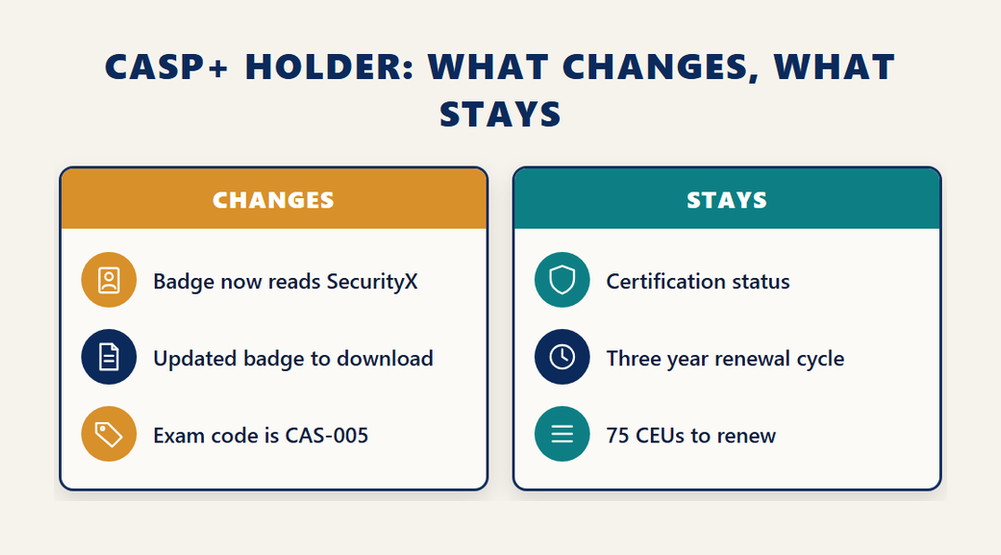 What changes and what stays for a CASP+ holder after the SecurityX rename: badge name, updated badge download and CAS-005 exam code change, while certification status, the three year renewal cycle and 75 CEUs stay