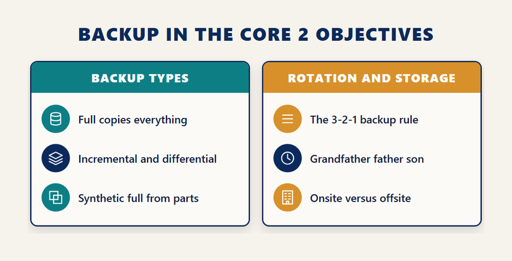 Backup types and rotation schemes in the CompTIA A+ Core 2 220-1202 objectives