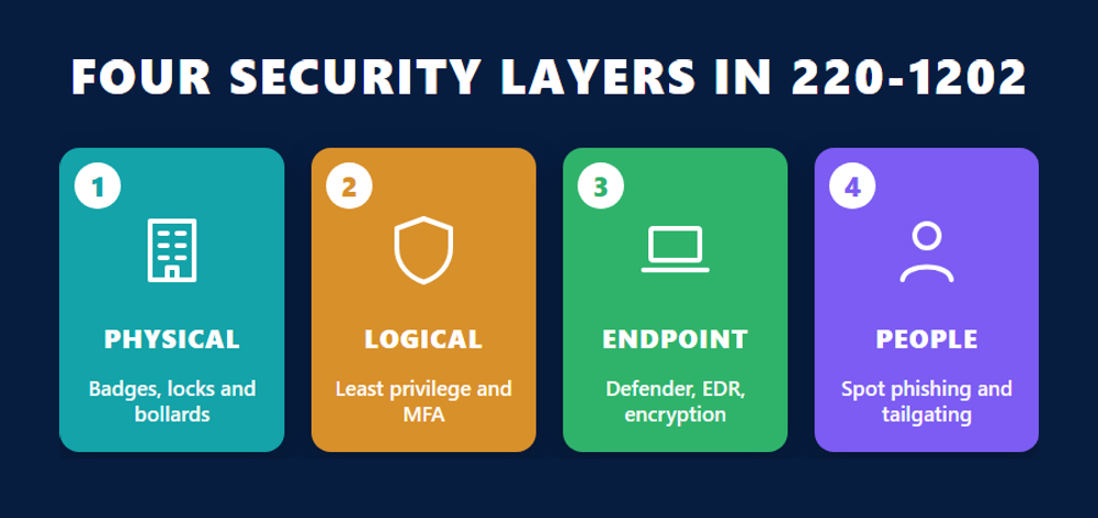 Four security layers in the CompTIA A+ Core 2 220-1202 objectives: physical, logical, endpoint and people