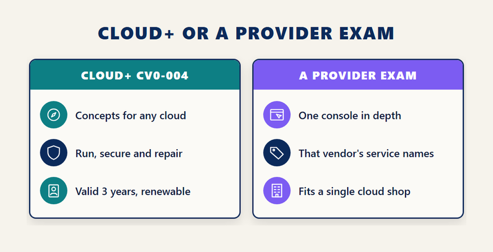 CompTIA Cloud+ certification CV0-004 compared with a cloud provider exam: concepts for any cloud against depth in one console