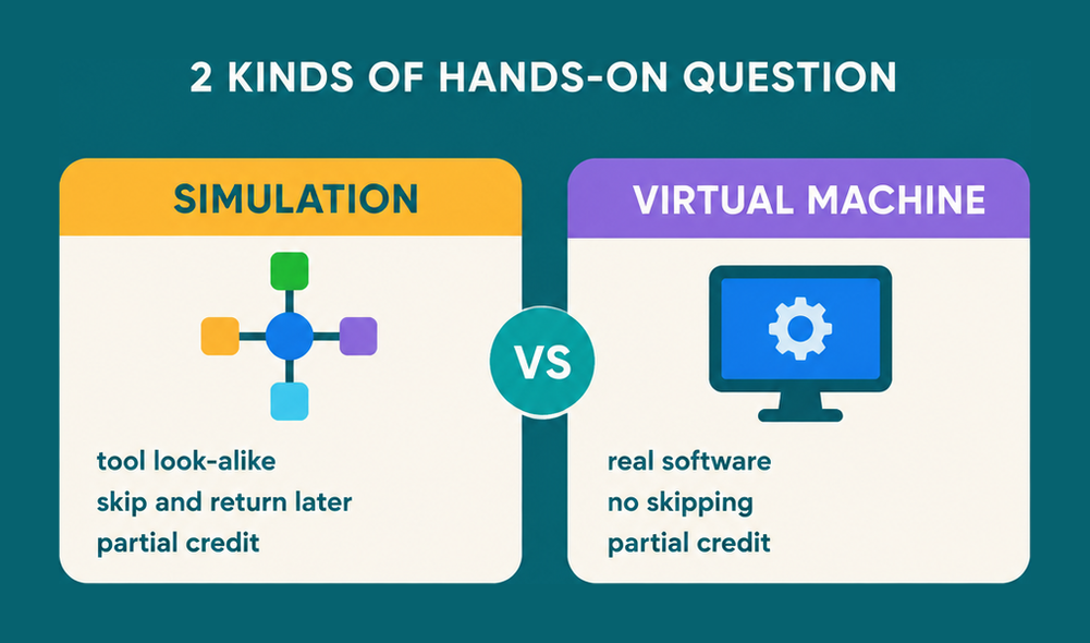 Two-panel comparison of N10-009 performance-based question types, simulation versus virtual environment, showing which can be skipped and that both earn partial credit