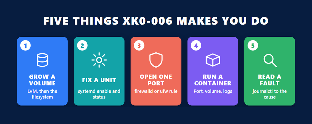 Five hands-on tasks the XK0-006 Linux+ exam can set: grow a volume, fix a systemd unit, open one firewall port, run a container, read a fault from journalctl