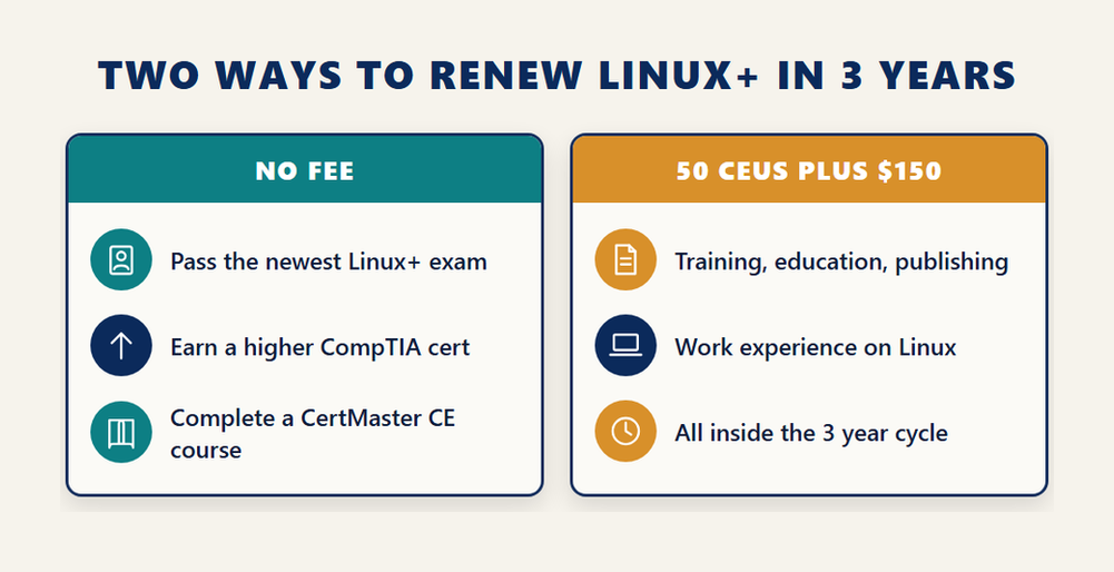 Two ways to renew CompTIA Linux+ within three years: fee-free routes such as passing the newest exam or a higher certification, or 50 CEUs plus a 150 dollar fee